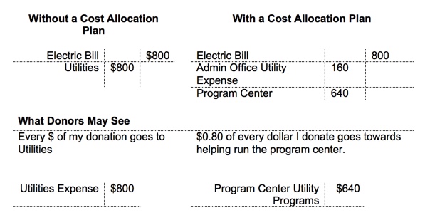 Why a Cost Allocation Plan is Important to Nonprofits - Ernst Wintter Associates LLP